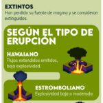 Clasificación de los diferentes tipos de volcanes
