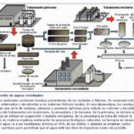 Descontaminación del agua: técnicas y procesos esenciales