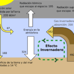 Duración de los gases de efecto invernadero en la atmósfera