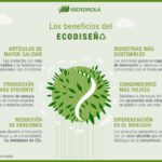 Ecodiseño: Definición y ejemplos prácticos