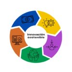 Ecoinnovación: definición y beneficios para el futuro sostenible