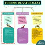 Ecoturismo: definiciones y principales características esenciales