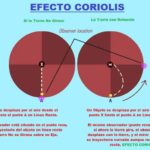 Efecto Coriolis: explicación y ejemplos prácticos