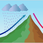 Efecto Foehn: definición y proceso de formación