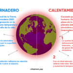 Efecto invernadero y cambio climático: claves y contrastes