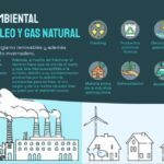 Efectos ambientales del petróleo y gas natural en el planeta