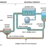 Entendiendo la sedimentación en el tratamiento de agua potable