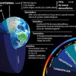 Estructura y características de la atmósfera terrestre