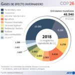 Fuentes clave de emisiones de CO2 en el ambiente