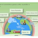 Gases de efecto invernadero: fuentes y características esenciales