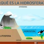 Hidrosfera: concepto y características esenciales