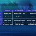 Huracán y tifón: ¿cuáles son sus principales diferencias?