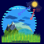 Impacto de la destrucción de la capa de ozono