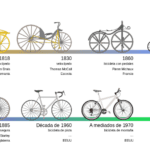 La historia del invento de la bicicleta