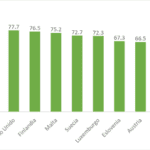 Los países más sostenibles y ecológicos del mundo