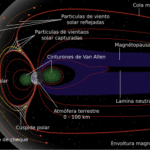 Magnetosfera: definición ubicación y funciones esenciales