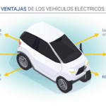 Movilidad eléctrica con Smart: ventajas de los coches eléctricos