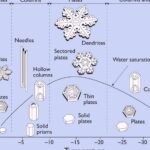Nieve: formación tipos y su naturaleza única