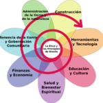 Permacultura: beneficios y desventajas en la sostenibilidad
