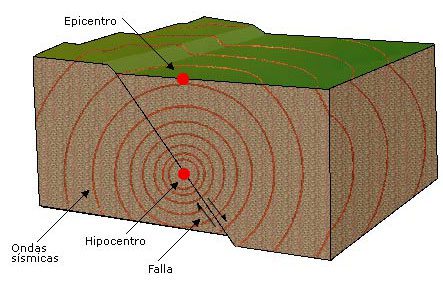 Terremoto: naturaleza componentes formación y clasificaciones