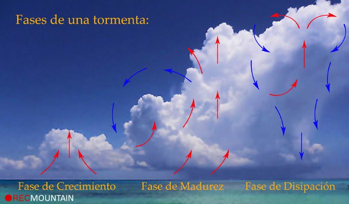Tormenta seca: naturaleza formación y efectos en el ambiente