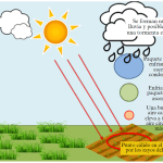 Turbonada: formación características y comparación con tormentas y tornados