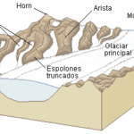 Valle glaciar: formación características y ejemplos destacados