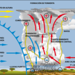 Tormentas: formación tipos y diferencias con la lluvia